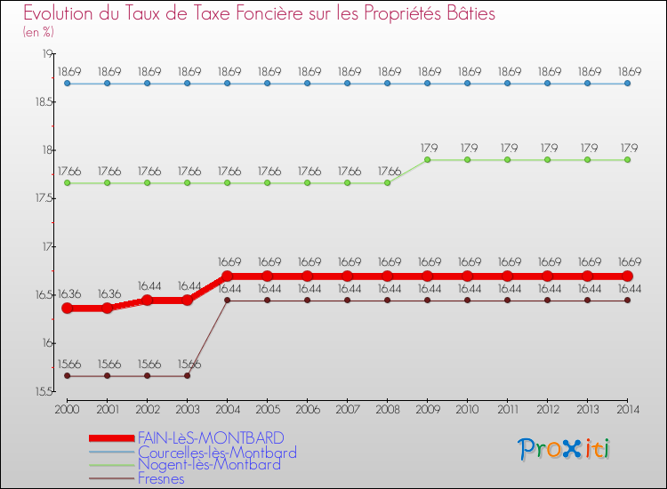 Evolution du taux de la taxe foncière sur le bati pour FAIN-LèS-MONTBARD et les communes proches de 2000 à 2014 Comparaison des taux de taxe foncière sur le bati pour FAIN-LèS-MONTBARD et les communes voisines de 2000 à 2014