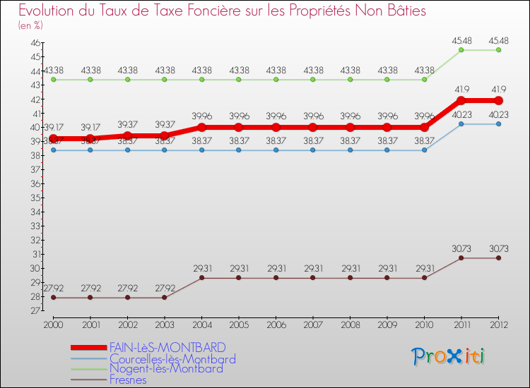 Evolution du taux de la taxe foncière sur les immeubles et terrains non batis pour FAIN-LèS-MONTBARD et les communes proches de 2000 à 2012 Comparaison des taux de la taxe foncière sur les immeubles et terrains non batis pour FAIN-LèS-MONTBARD et les communes voisines de 2000 à 2012