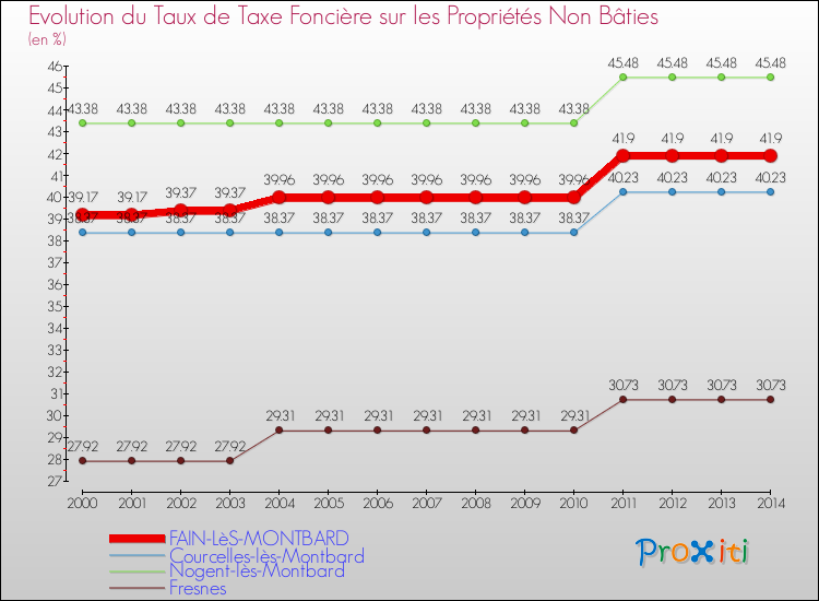 Evolution du taux de la taxe foncière sur les immeubles et terrains non batis pour FAIN-LèS-MONTBARD et les communes proches de 2000 à 2014 Comparaison des taux de la taxe foncière sur les immeubles et terrains non batis pour FAIN-LèS-MONTBARD et les communes voisines de 2000 à 2014