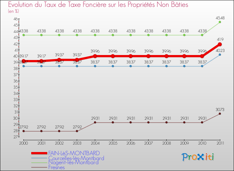 Evolution du taux de la taxe foncière sur les immeubles et terrains non batis pour FAIN-LèS-MONTBARD et les communes proches Comparaison des taux de la taxe foncière sur les immeubles et terrains non batis pour FAIN-LèS-MONTBARD et les communes voisines