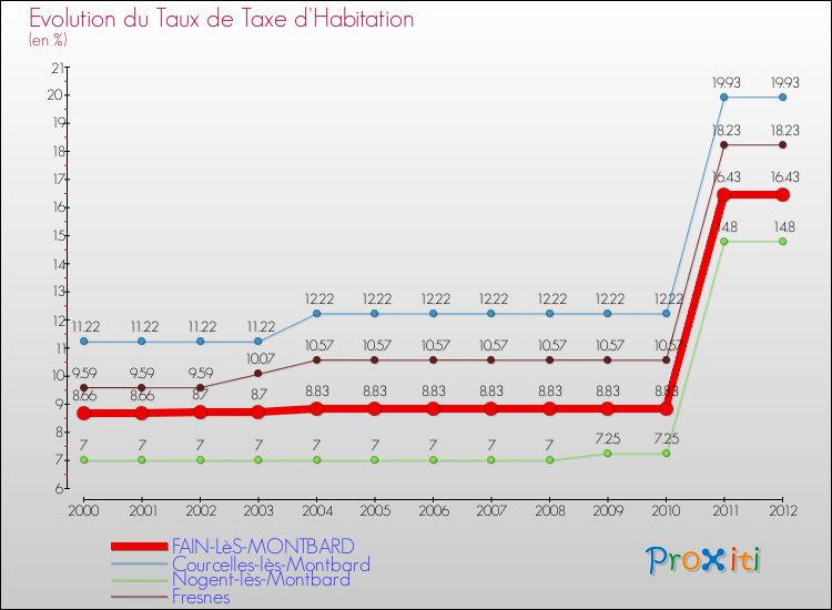 Evolution du taux de la taxe d'habitation pour FAIN-LèS-MONTBARD et les communes proches Comparaison des taux de la taxe d'habitation pour FAIN-LèS-MONTBARD et les communes voisines