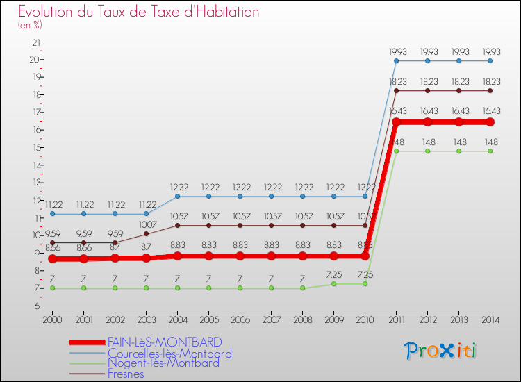 Evolution du taux de la taxe d'habitation pour FAIN-LèS-MONTBARD et les communes proches de 2000 à 2014 Comparaison des taux de la taxe d'habitation pour FAIN-LèS-MONTBARD et les communes voisines de 2000 à 2014
