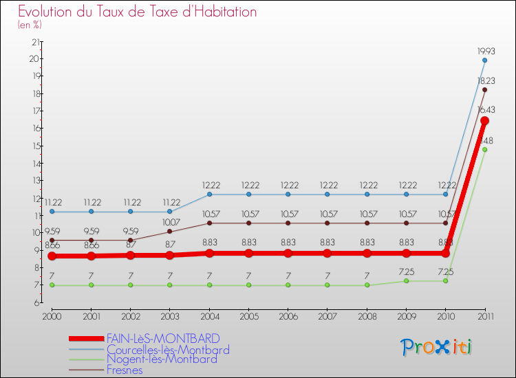 Evolution du taux de la taxe d'habitation pour FAIN-LèS-MONTBARD et les communes proches Comparaison des taux de la taxe d'habitation pour FAIN-LèS-MONTBARD et les communes voisines