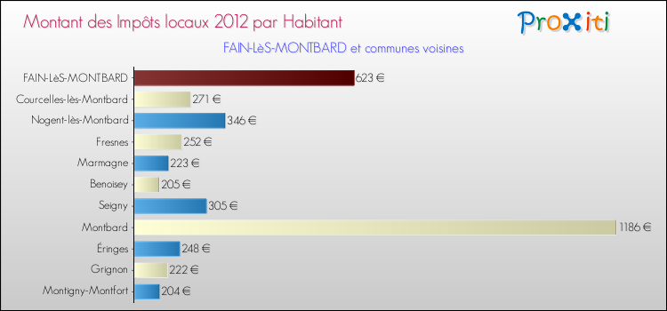 Montant des impôts locaux par Habitant pour FAIN-LèS-MONTBARD et les communes proches Comparaison des impôts locaux par habitant pour FAIN-LèS-MONTBARD et les communes voisines