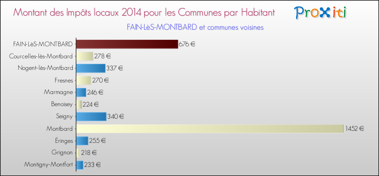 Montant des impôts locaux par Habitant pour FAIN-LèS-MONTBARD et les communes proches en 2014 Comparaison des impôts locaux par habitant pour FAIN-LèS-MONTBARD et les communes voisines en 2014