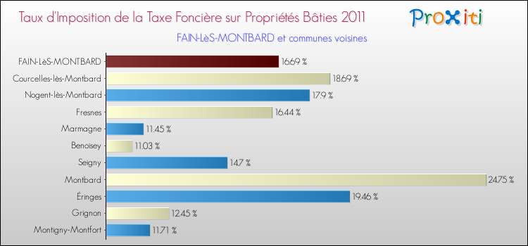 Taux d'imposition de la taxe foncière sur le bati 2011 pour FAIN-LèS-MONTBARD et les communes proches Comparaison des taux d'imposition de la taxe foncière sur le bati 2011 pour FAIN-LèS-MONTBARD et les communes voisines