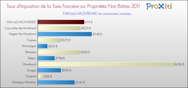 Taux d'imposition de la taxe foncière sur les immeubles et terrains non batis 2011 pour FAIN-LèS-MONTBARD et les communes proches Comparaison des taux d'imposition de la taxe foncière sur les immeubles et terrains non batis 2011 pour FAIN-LèS-MONTBARD et les communes voisines