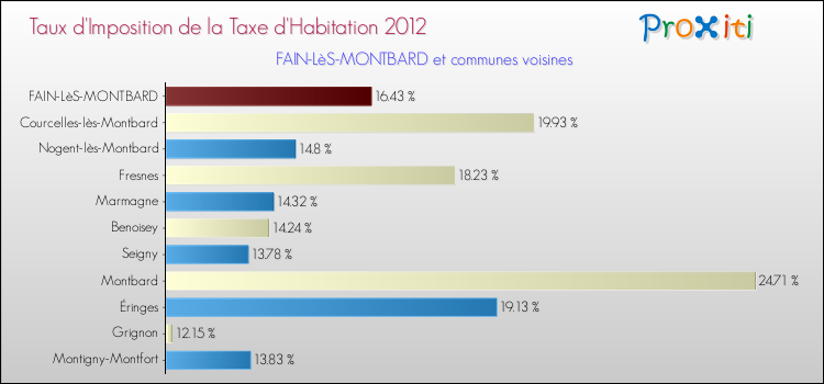 Taux d'imposition de la taxe d'habitation 2012 pour FAIN-LèS-MONTBARD et les communes proches Comparaison des taux d'imposition de la taxe d'habitation 2012 pour FAIN-LèS-MONTBARD et les communes voisines