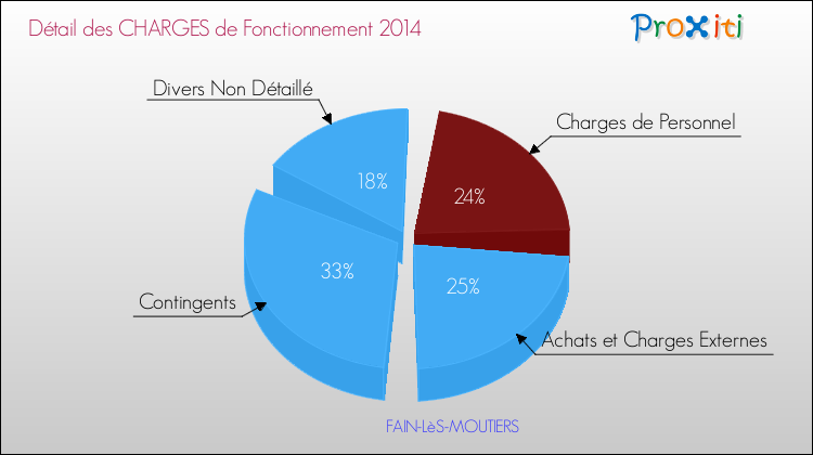 Décomposition des Charges de Fonctionnement 2014 de la commune de FAIN-LèS-MOUTIERS Charges de Fonctionnement 2014 pour la commune de FAIN-LèS-MOUTIERS