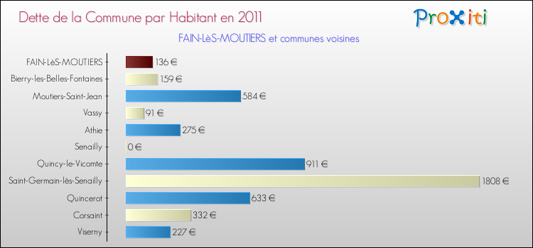 Dette par habitant de la commune en 2011 pour FAIN-LèS-MOUTIERS et les communes proches Comparaison de la dette par habitant de la commune en 2011 pour FAIN-LèS-MOUTIERS et les communes voisines