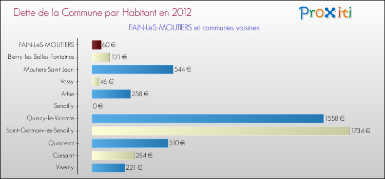 Dette par habitant de la commune en 2012 pour FAIN-LèS-MOUTIERS et les communes proches Comparaison de la dette par habitant de la commune en 2012 pour FAIN-LèS-MOUTIERS et les communes voisines