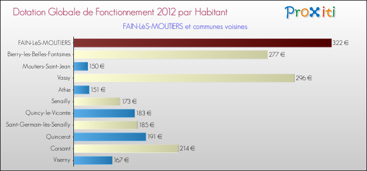 Montant des dotations globales de fonctionnement DGF par Habitant pour FAIN-LèS-MOUTIERS et les communes proches Comparaison des des dotations globales de fonctionnement DGF par habitant pour FAIN-LèS-MOUTIERS et les communes voisines