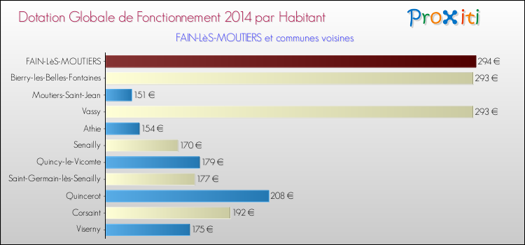 Montant des dotations globales de fonctionnement DGF par Habitant pour FAIN-LèS-MOUTIERS et les communes proches en 2014. Comparaison des des dotations globales de fonctionnement DGF par habitant pour FAIN-LèS-MOUTIERS et les communes voisines en 2014.