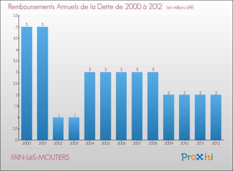 Evolution de l'annuité de la dette pour la commune de FAIN-LèS-MOUTIERS de 2000 à 2012 Annuités de la dette pour FAIN-LèS-MOUTIERS de 2000 à 2012