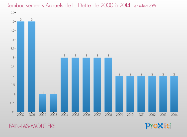 Evolution de l'annuité de la dette pour la commune de FAIN-LèS-MOUTIERS de 2000 à 2014 Annuités de la dette pour FAIN-LèS-MOUTIERS de 2000 à 2014