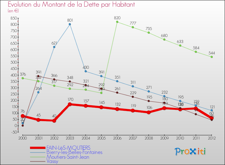 Evolution de la dette par habitant pour la commune de FAIN-LèS-MOUTIERS et les communes proches de 2000 à 2012 Comparaison de la dette par habitant pour FAIN-LèS-MOUTIERS et les communes voisines de 2000 à 2012