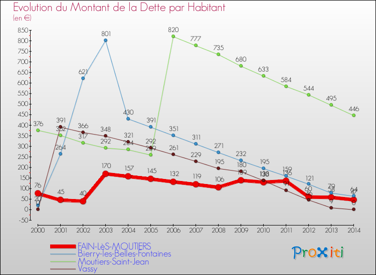 Evolution de la dette par habitant pour la commune de FAIN-LèS-MOUTIERS et les communes proches de 2000 à 2014 Comparaison de la dette par habitant pour FAIN-LèS-MOUTIERS et les communes voisines de 2000 à 2014