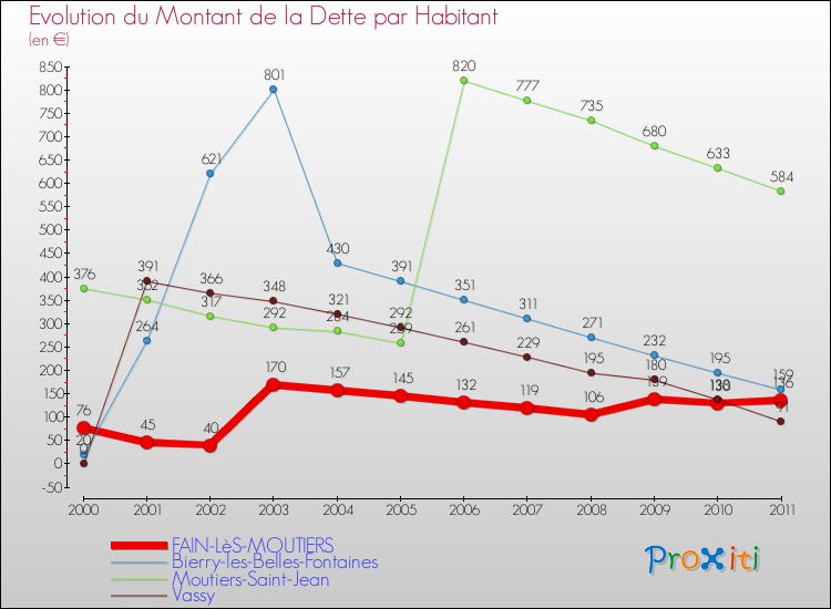 Evolution de la dette par habitant pour la commune de FAIN-LèS-MOUTIERS et les communes proches Comparaison de la dette par habitant pour FAIN-LèS-MOUTIERS et les communes voisines