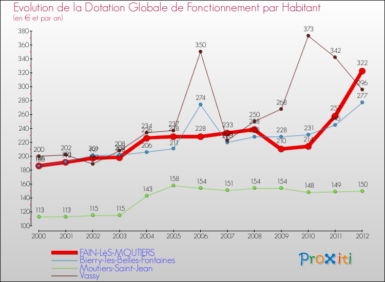 Evolution et montant de la dotation globale de fonctionnement par Habitant pour FAIN-LèS-MOUTIERS et les communes proches Comparaison des dotations globales de fonctionnement par habitant pour FAIN-LèS-MOUTIERS et les communes voisines