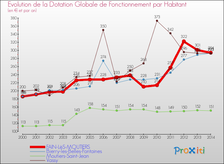 Evolution et montant de la dotation globale de fonctionnement par Habitant pour FAIN-LèS-MOUTIERS et les communes proches de 2000 à 2014. Comparaison des dotations globales de fonctionnement par habitant pour FAIN-LèS-MOUTIERS et les communes voisines de 2000 à 2014.