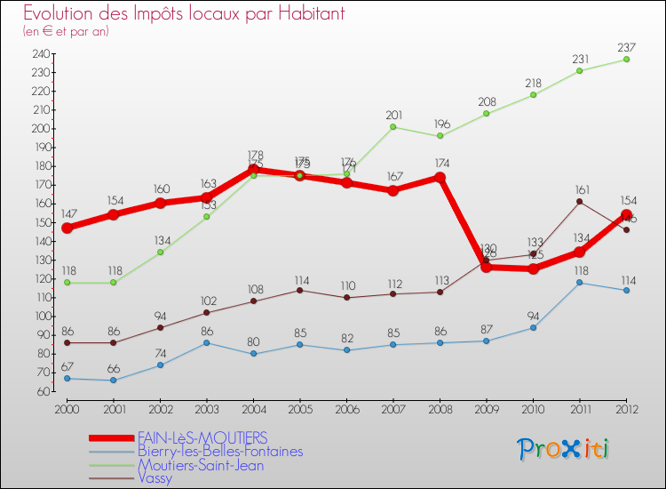 Evolution et montant des impôts locaux par Habitant pour FAIN-LèS-MOUTIERS et les communes proches Comparaison des impôts locaux par habitant pour FAIN-LèS-MOUTIERS et les communes voisines