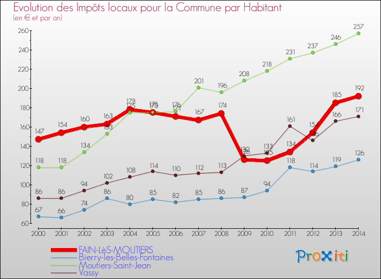Evolution et montant des impôts locaux par Habitant pour FAIN-LèS-MOUTIERS et les communes proches de 2000 à 2014 Comparaison des impôts locaux par habitant pour FAIN-LèS-MOUTIERS et les communes voisines de 2000 à 2014