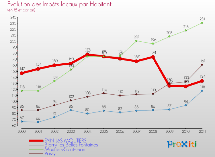 Evolution et montant des impôts locaux par Habitant pour FAIN-LèS-MOUTIERS et les communes proches Comparaison des impôts locaux par habitant pour FAIN-LèS-MOUTIERS et les communes voisines