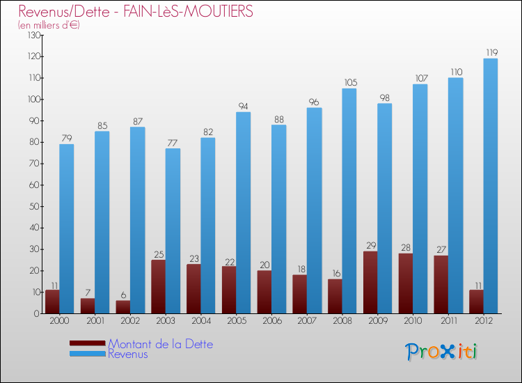 Evolution comparée de la dette et des revenus pour la commune de FAIN-LèS-MOUTIERS de 2000 à 2012 Comparaison de la dette et des revenus pour FAIN-LèS-MOUTIERS de 2000 à 2012