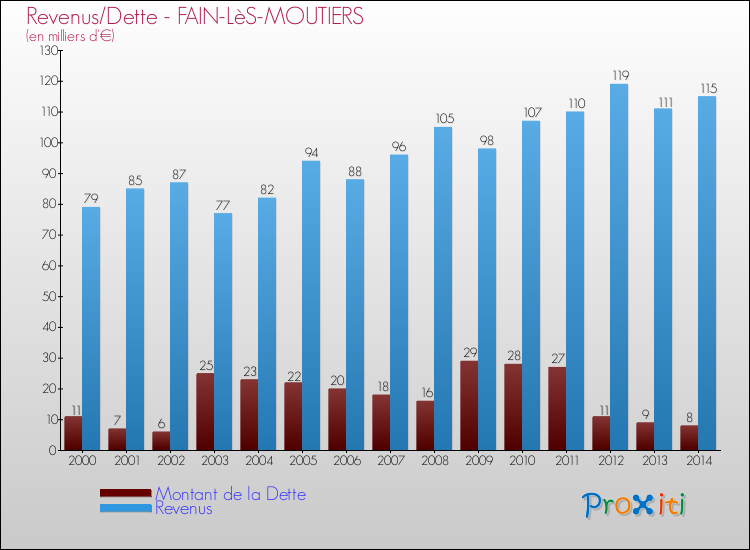 Evolution comparée de la dette et des revenus pour la commune de FAIN-LèS-MOUTIERS de 2000 à 2014 Comparaison de la dette et des revenus pour FAIN-LèS-MOUTIERS de 2000 à 2014