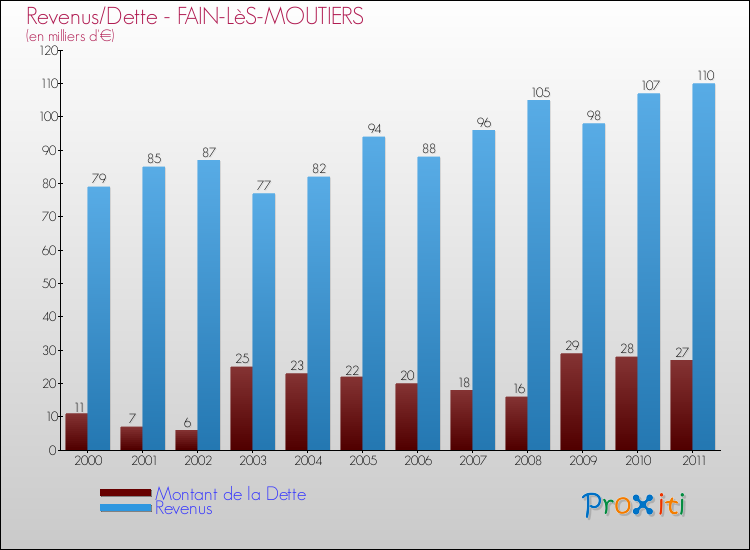 Evolution comparée de la dette et des revenus pour la commune de FAIN-LèS-MOUTIERS de 2000 à 2011 Comparaison de la dette et des revenus pour FAIN-LèS-MOUTIERS de 2000 à 2011