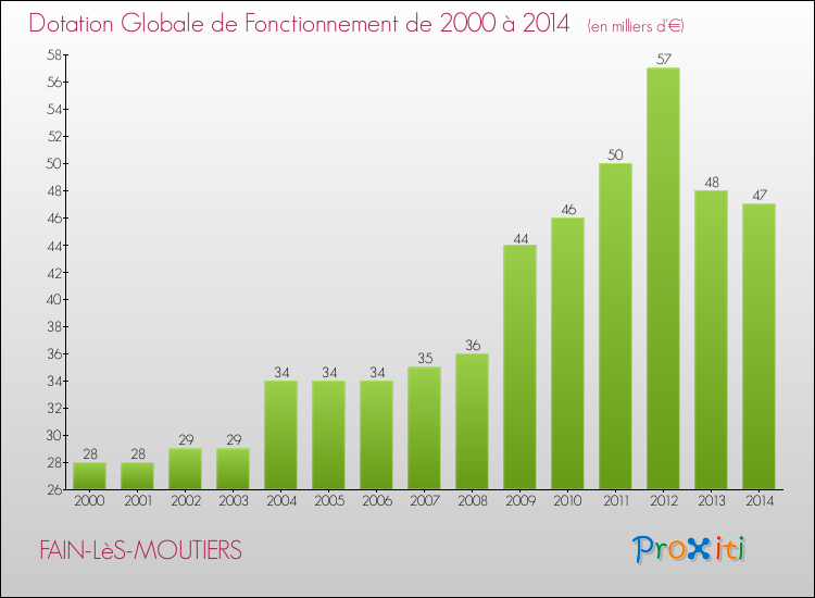 Evolution du montant de la Dotation Globale de Fonctionnement pour la commune de FAIN-LèS-MOUTIERS de 2000 à 2014 Evolution du montant de la Dotation Globale de Fonctionnement pour FAIN-LèS-MOUTIERS de 2000 à 2014