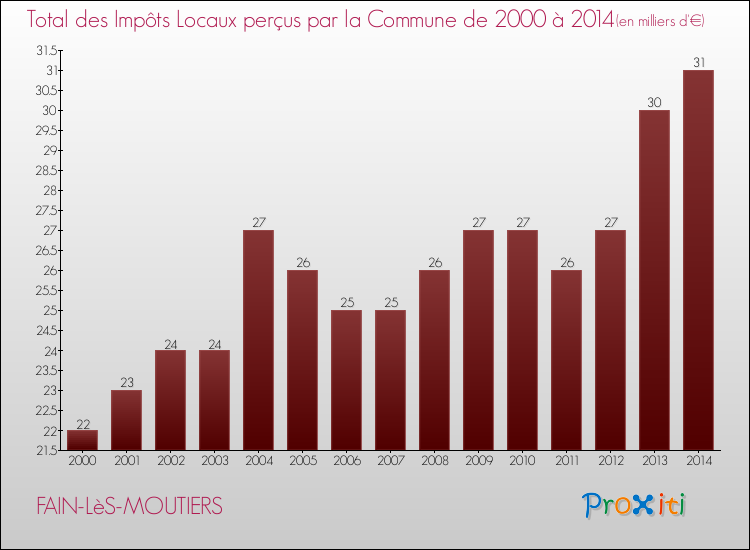 Evolution des Impôts Locaux pour la commune de FAIN-LèS-MOUTIERS de 2000 à 2014 Evolution des Impôts Locaux pour FAIN-LèS-MOUTIERS de 2000 à 2014