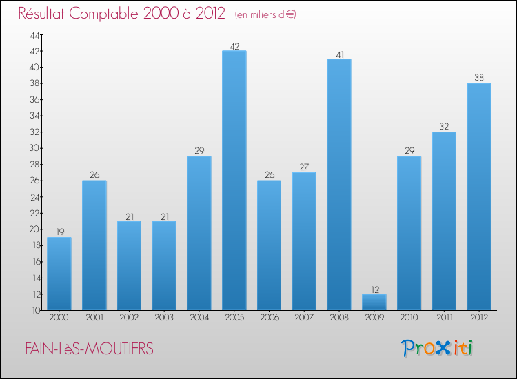 Evolution du résultat comptable pour la commune de FAIN-LèS-MOUTIERS de 2000 à 2012 Evolution du résultat comptable pour FAIN-LèS-MOUTIERS de 2000 à 2012