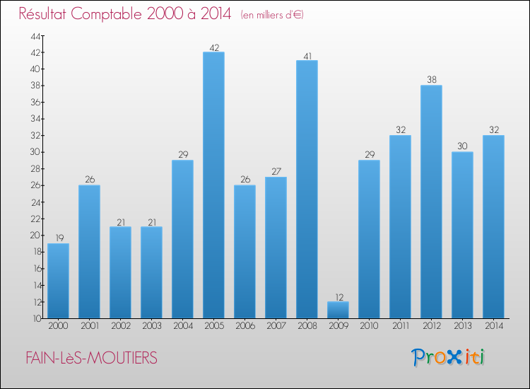 Evolution du résultat comptable pour la commune de FAIN-LèS-MOUTIERS de 2000 à 2014 Evolution du résultat comptable pour FAIN-LèS-MOUTIERS de 2000 à 2014