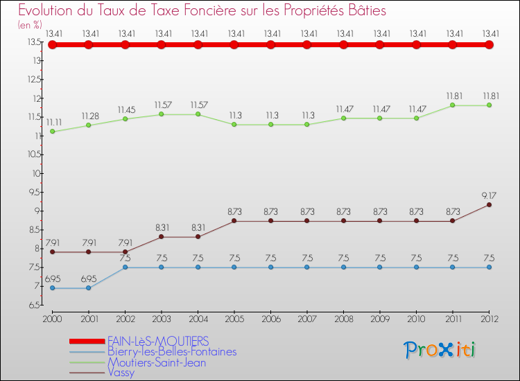 Evolution du taux de la taxe foncière sur le bati pour FAIN-LèS-MOUTIERS et les communes proches de 2000 à 2012 Comparaison des taux de taxe foncière sur le bati pour FAIN-LèS-MOUTIERS et les communes voisines de 2000 à 2012