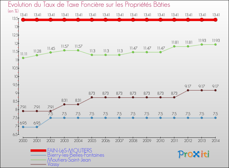 Evolution du taux de la taxe foncière sur le bati pour FAIN-LèS-MOUTIERS et les communes proches de 2000 à 2014 Comparaison des taux de taxe foncière sur le bati pour FAIN-LèS-MOUTIERS et les communes voisines de 2000 à 2014