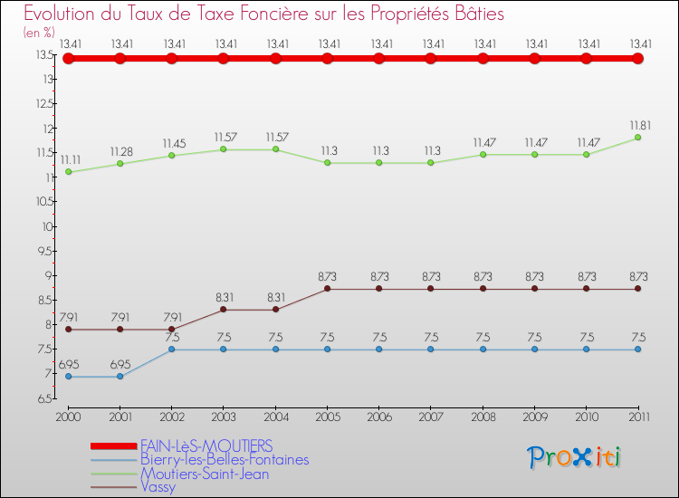 Evolution du taux de la taxe foncière sur le bati pour FAIN-LèS-MOUTIERS et les communes proches Comparaison des taux de taxe foncière sur le bati pour FAIN-LèS-MOUTIERS et les communes voisines