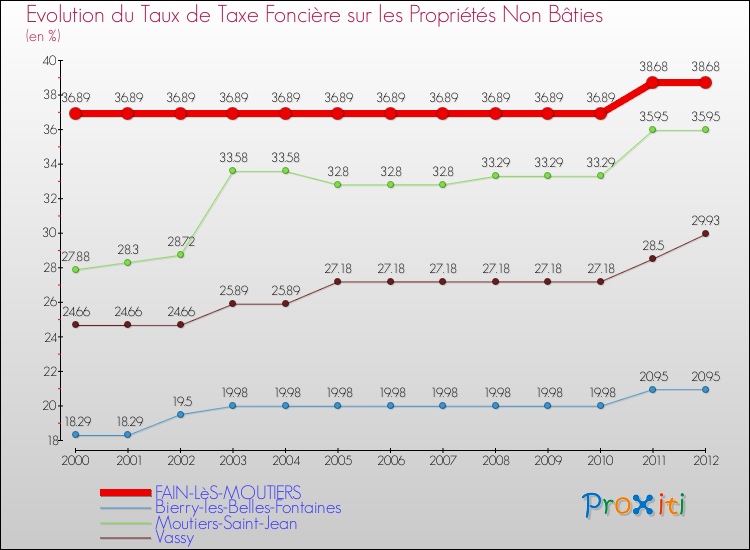 Evolution du taux de la taxe foncière sur les immeubles et terrains non batis pour FAIN-LèS-MOUTIERS et les communes proches de 2000 à 2012 Comparaison des taux de la taxe foncière sur les immeubles et terrains non batis pour FAIN-LèS-MOUTIERS et les communes voisines de 2000 à 2012