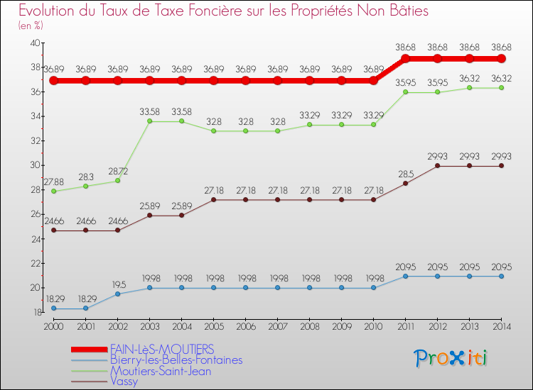 Evolution du taux de la taxe foncière sur les immeubles et terrains non batis pour FAIN-LèS-MOUTIERS et les communes proches de 2000 à 2014 Comparaison des taux de la taxe foncière sur les immeubles et terrains non batis pour FAIN-LèS-MOUTIERS et les communes voisines de 2000 à 2014