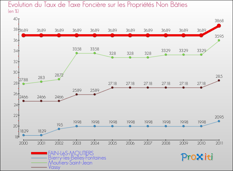 Evolution du taux de la taxe foncière sur les immeubles et terrains non batis pour FAIN-LèS-MOUTIERS et les communes proches Comparaison des taux de la taxe foncière sur les immeubles et terrains non batis pour FAIN-LèS-MOUTIERS et les communes voisines