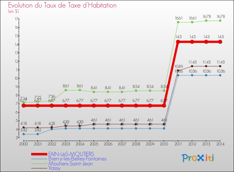 Evolution du taux de la taxe d'habitation pour FAIN-LèS-MOUTIERS et les communes proches de 2000 à 2014 Comparaison des taux de la taxe d'habitation pour FAIN-LèS-MOUTIERS et les communes voisines de 2000 à 2014