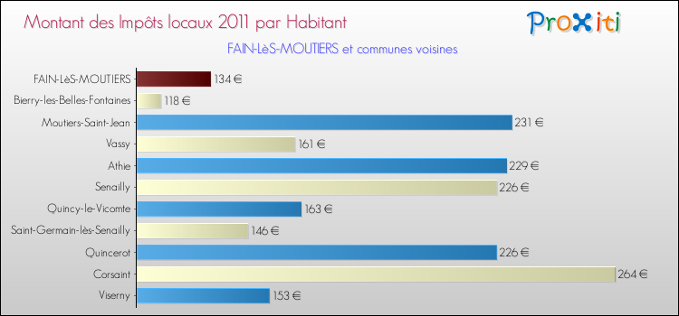 Montant des impôts locaux par Habitant pour FAIN-LèS-MOUTIERS et les communes proches Comparaison des impôts locaux par habitant pour FAIN-LèS-MOUTIERS et les communes voisines