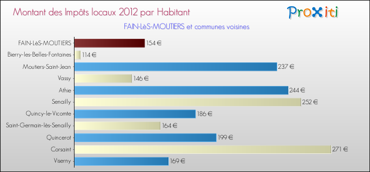 Montant des impôts locaux par Habitant pour FAIN-LèS-MOUTIERS et les communes proches Comparaison des impôts locaux par habitant pour FAIN-LèS-MOUTIERS et les communes voisines