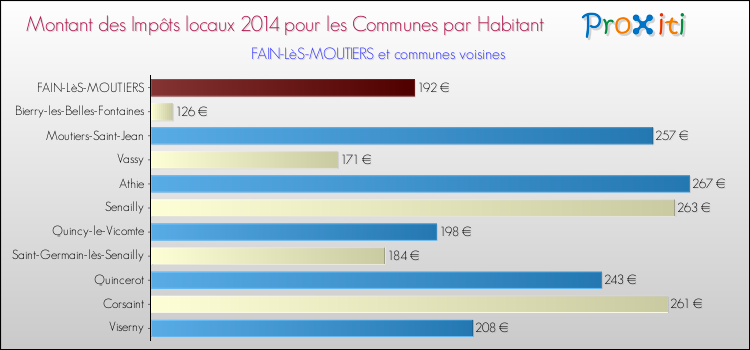 Montant des impôts locaux par Habitant pour FAIN-LèS-MOUTIERS et les communes proches en 2014 Comparaison des impôts locaux par habitant pour FAIN-LèS-MOUTIERS et les communes voisines en 2014