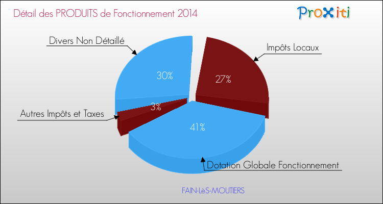Décomposition du Budget de Fonctionnement 2014 de la commune de FAIN-LèS-MOUTIERS Budget de Fonctionnement 2014 pour la commune de FAIN-LèS-MOUTIERS