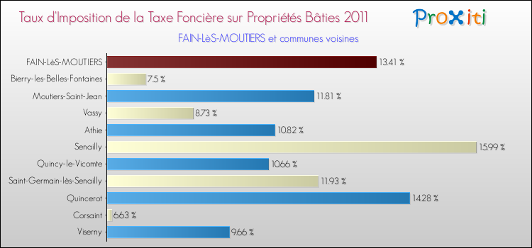 Taux d'imposition de la taxe foncière sur le bati 2011 pour FAIN-LèS-MOUTIERS et les communes proches Comparaison des taux d'imposition de la taxe foncière sur le bati 2011 pour FAIN-LèS-MOUTIERS et les communes voisines