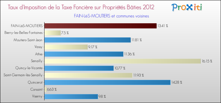 Taux d'imposition de la taxe foncière sur le bati 2012 pour FAIN-LèS-MOUTIERS et les communes proches Comparaison des taux d'imposition de la taxe foncière sur le bati 2012 pour FAIN-LèS-MOUTIERS et les communes voisines