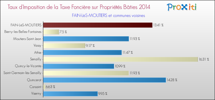 Taux d'imposition de la taxe foncière sur le bati 2014 pour FAIN-LèS-MOUTIERS et les communes proches Comparaison des taux d'imposition de la taxe foncière sur le bati 2014 pour FAIN-LèS-MOUTIERS et les communes voisines