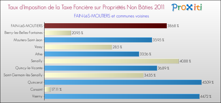 Taux d'imposition de la taxe foncière sur les immeubles et terrains non batis 2011 pour FAIN-LèS-MOUTIERS et les communes proches Comparaison des taux d'imposition de la taxe foncière sur les immeubles et terrains non batis 2011 pour FAIN-LèS-MOUTIERS et les communes voisines
