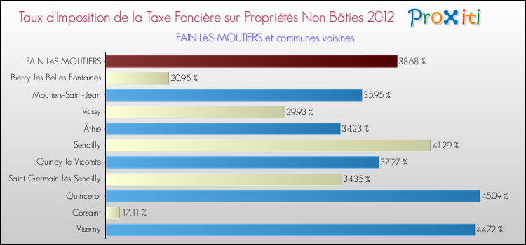 Taux d'imposition de la taxe foncière sur les immeubles et terrains non batis 2012 pour FAIN-LèS-MOUTIERS et les communes proches Comparaison des taux d'imposition de la taxe foncière sur les immeubles et terrains non batis 2012 pour FAIN-LèS-MOUTIERS et les communes voisines